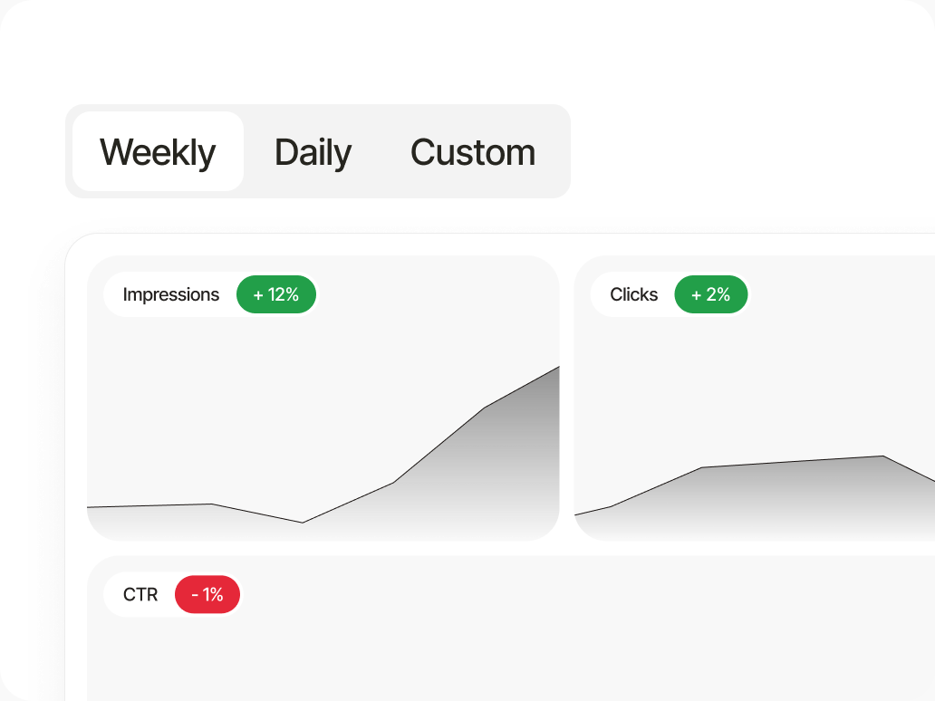 Presentation-ready ChatGPT Ads report with weekly, daily, and custom performance views